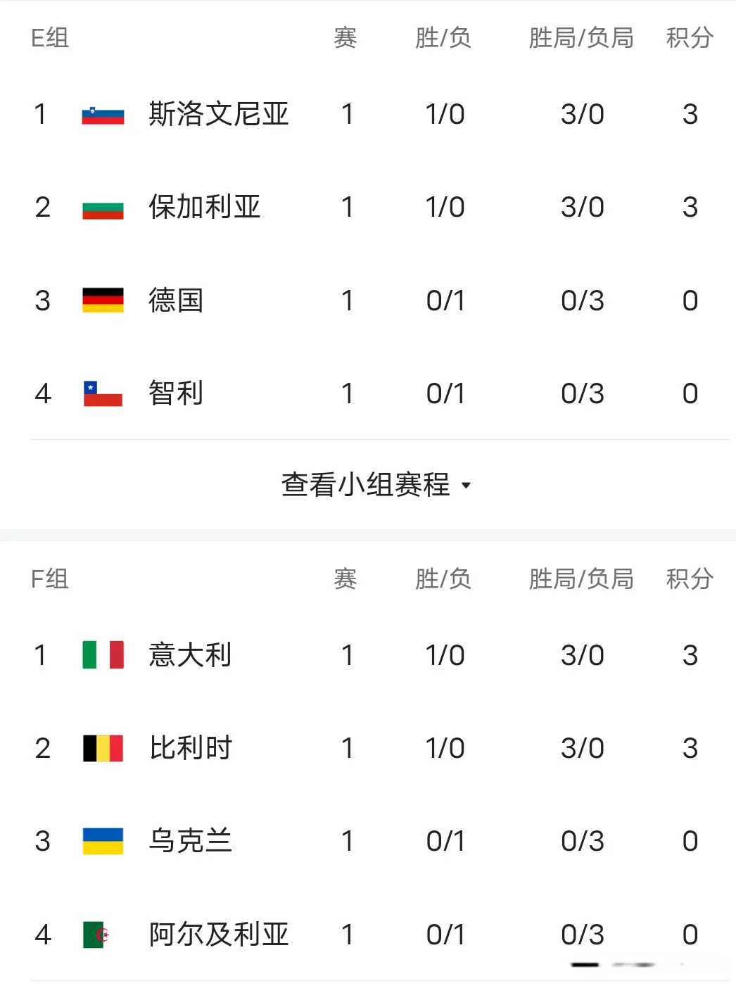 AA, 不敌巴西惨, 但是整体打 AA, 不敌巴西惨, 但是整体打