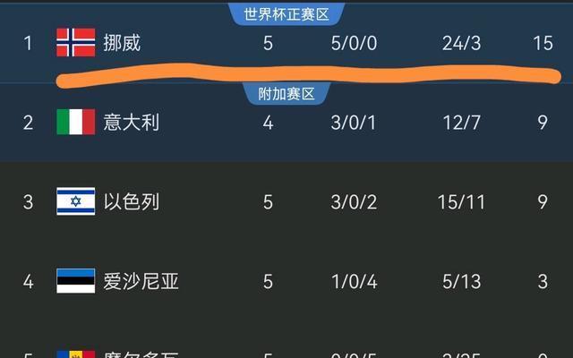 挪威英格兰, 世欧预 挪威英格兰, 世欧预